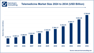 Read more about the article Telemedicine Market Trends, Drivers, and Future Outlook by 2034
