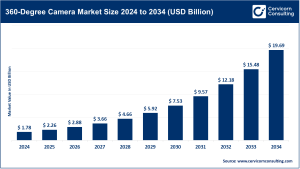 Read more about the article 360 Degree Camera Market Trends, Growth Drivers, Regional Insights & Innovations