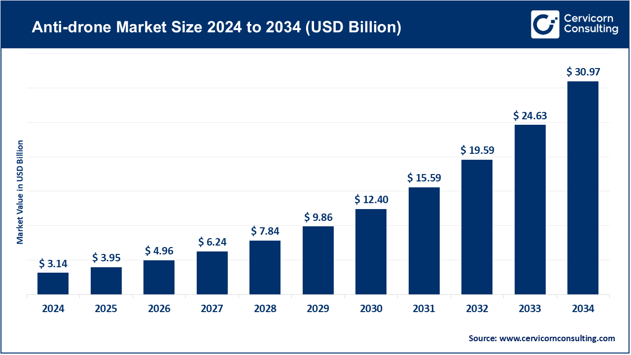 Read more about the article Anti-Drone Market Size, CAGR, Key Drivers, and Emerging Technologies