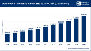 Read more about the article Automotive Telematics Market Growth Analysis 2025 to 2034