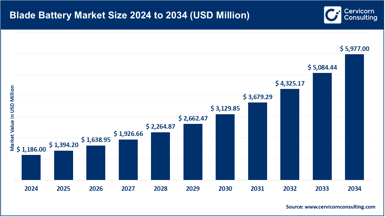 You are currently viewing Blade Battery Market Dynamics, Trends, and Growth Opportunities