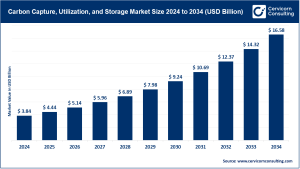 Read more about the article Carbon Capture, Utilization, and Storage Market Key Trends, Drivers, and Forecasts by 2034