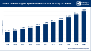 Read more about the article Clinical Decision Support Systems Market Growth, Trends, and Opportunities 2025 to 2034