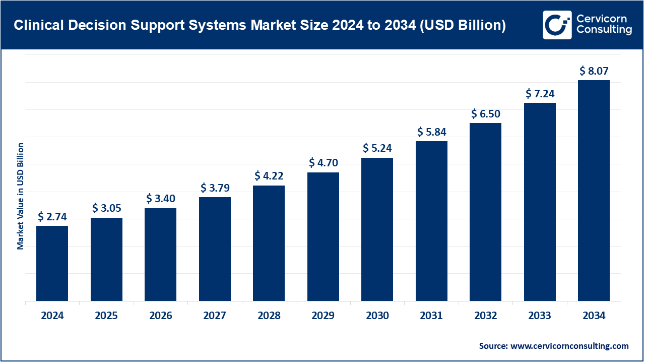 You are currently viewing Clinical Decision Support Systems Market Growth, Trends, and Opportunities 2025 to 2034