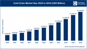 Read more about the article Cold Chain Market Innovations, Regional Insights, and Future Forecast