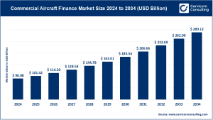 Read more about the article Commercial Aircraft Finance Market Key Trends, Drivers, Regional Insights & Innovations