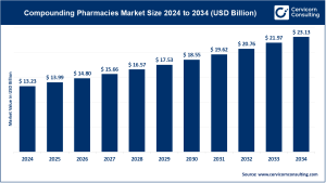 Read more about the article Compounding Pharmacies Market Size, Trends and Regional Insights by 2034
