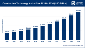 Read more about the article Construction Technology Market Size, Trends, and Future Growth by 2034