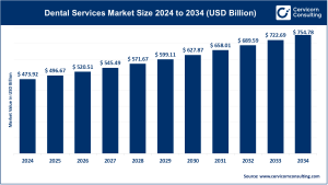 Read more about the article Dental Services Market Analysis and Regional Insights by 2034