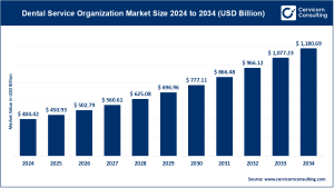 Read more about the article Dental Service Organization Market Regional Analysis, Trends, and Strategic Developments by 2034