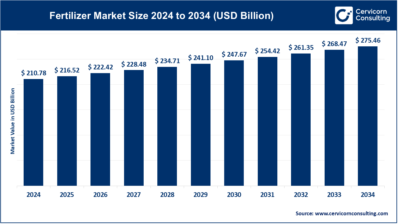 You are currently viewing Fertilizer Market Trends, Technology & Forecast by 2034