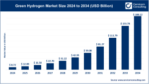 Read more about the article Green Hydrogen Market Key Trends, Drivers, and Regional Performance