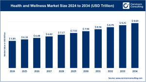 Read more about the article Health and Wellness Market Trends, Dynamics, and Latest Developments