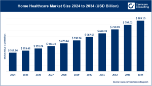 Read more about the article Home Healthcare Market Trends, Regional Performance, and Developments