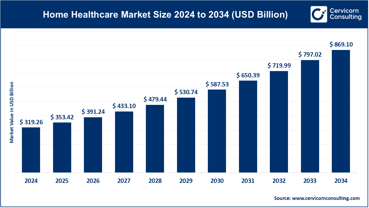 You are currently viewing Home Healthcare Market Trends, Regional Performance, and Developments