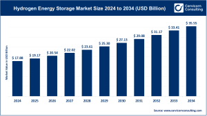 Read more about the article Hydrogen Energy Storage Market Trends, Dynamics, and Regional Insights