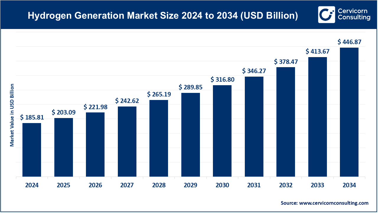 You are currently viewing Hydrogen Generation Market Drivers, Applications, and Forecast by 2034