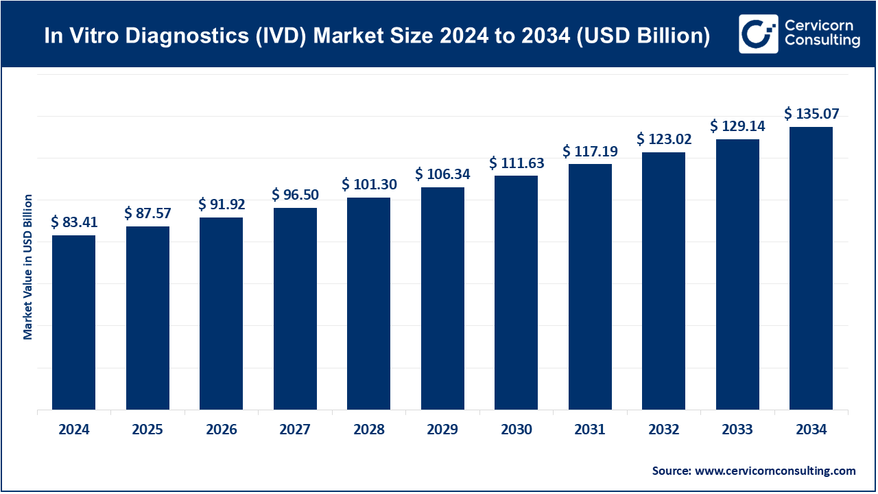 You are currently viewing In Vitro Diagnostics Market Trends and Emerging Opportunities