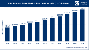 Read more about the article Life Science Tools Market Size, Research, Demand & Forecast by 2034