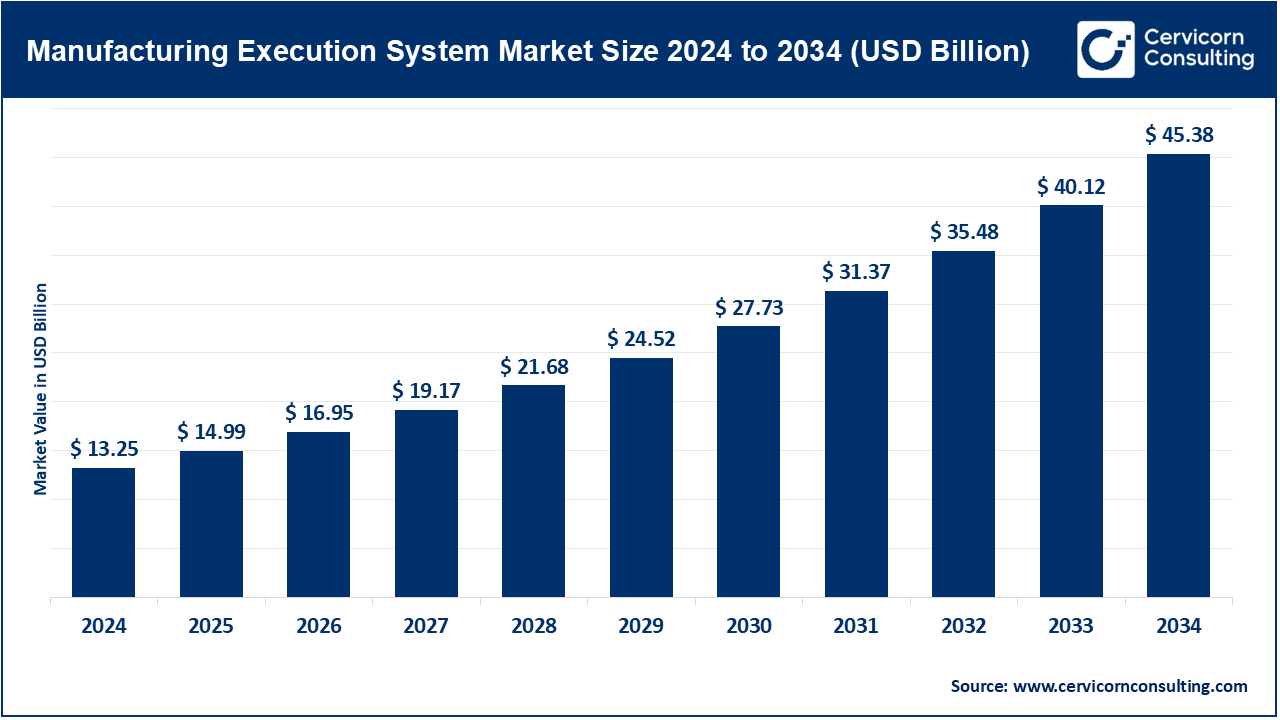 Read more about the article Manufacturing Execution System (MES) Market Growth, Trends, and Future Outlook 2025–2034