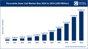 Read more about the article Perovskite Solar Cell Market Overview, Trends, and Forecast 2025–2034