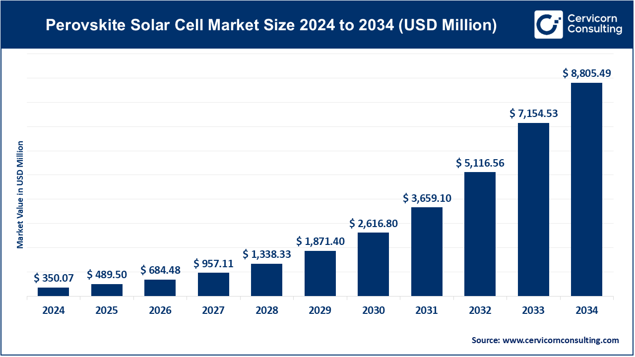 You are currently viewing Perovskite Solar Cell Market Overview, Trends, and Forecast 2025–2034