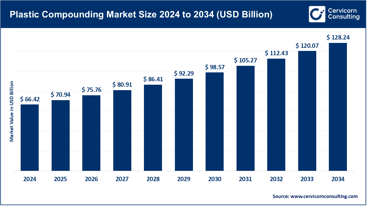 Read more about the article Plastic Compounding Market Trends, Drivers, and Emerging Opportunities from 2024 to 2034