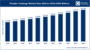 Read more about the article Powder Coatings Market Size, Trends, and Future Prospects 2025-2034