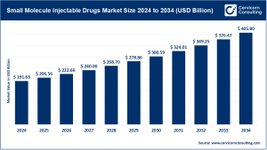 Read more about the article Small Molecule Injectable Drugs Market Trends, Drivers, Regional Insights, and Growth Forecast by 2034