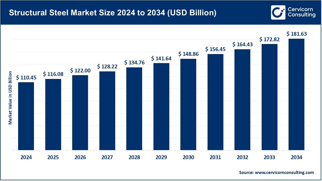 Read more about the article Structural Steel Market Size, Trends, Drivers, and Regional Analysis 2025-2034
