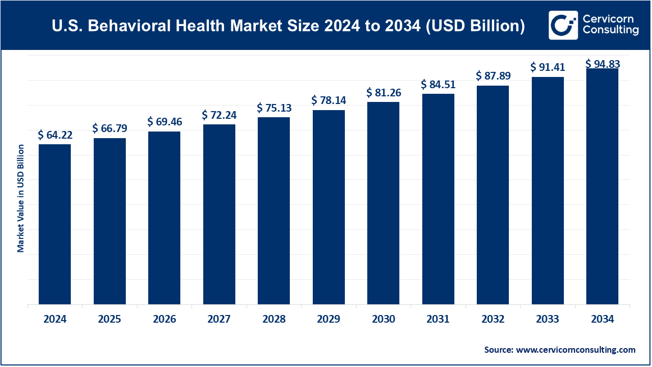 You are currently viewing U.S. Behavioral Health Market Size, Dynamics, and Emerging Opportunities