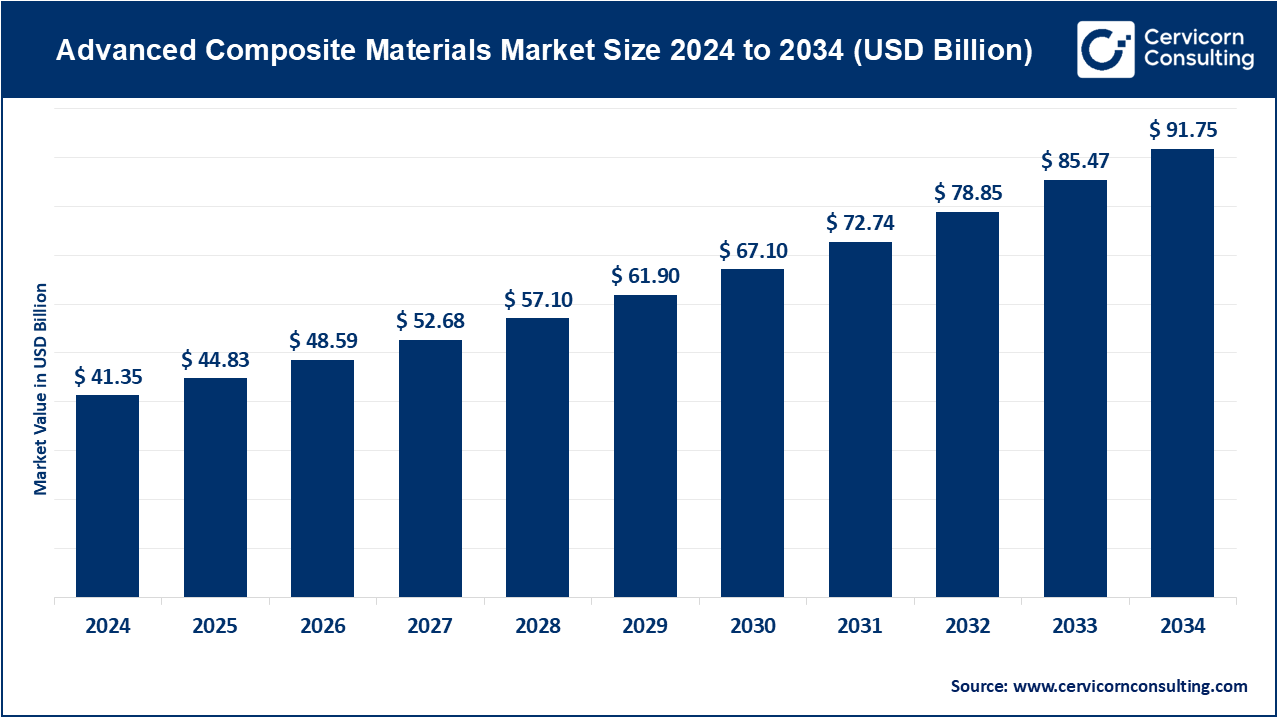 You are currently viewing Advanced Composite Materials Market Size, Dynamics, and Emerging Opportunities