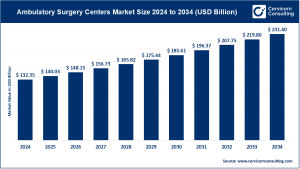 Read more about the article Ambulatory Surgery Centers Market Trends, Dynamics, and Opportunities