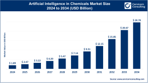 Read more about the article Artificial Intelligence (AI) in Chemicals Market Dynamics, Trends, and Growth Opportunities by 2034