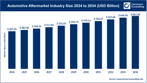 Read more about the article Automotive Aftermarket Dynamics, Trends, and Growth Opportunities by 2034