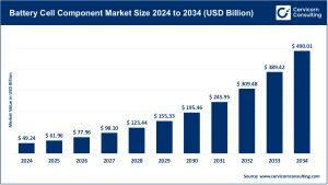 Read more about the article Battery Cell Component Market Size, Research, Demand & Forecast by 2034