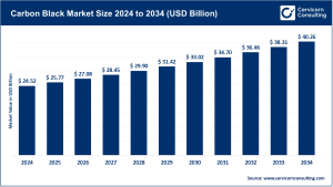 Read more about the article Carbon Black Market  Key Trends, Drivers, and Regional Performance