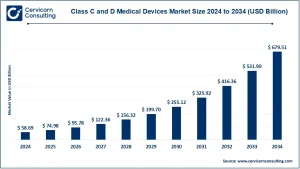 Read more about the article Class C and D Medical Devices Market Dynamics, Trends, and Growth Opportunities by 2034