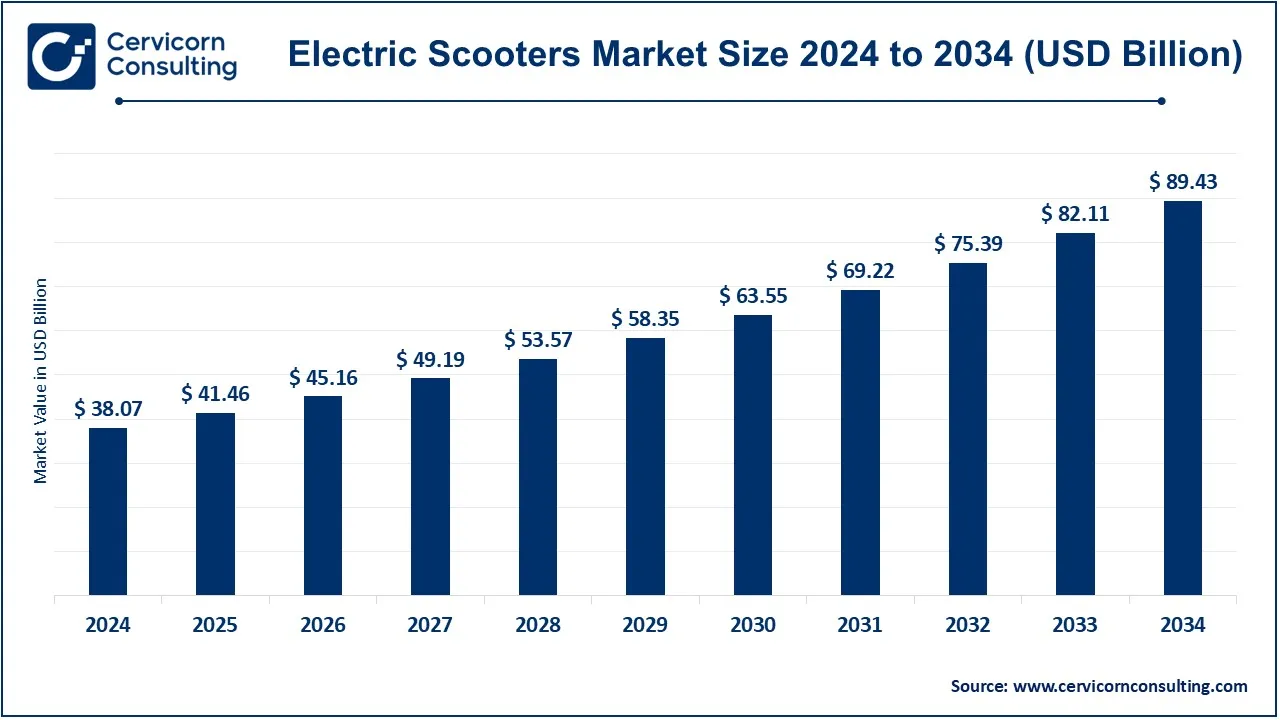 You are currently viewing Electric Scooters Market Key Trends, Drivers, and Regional Performance