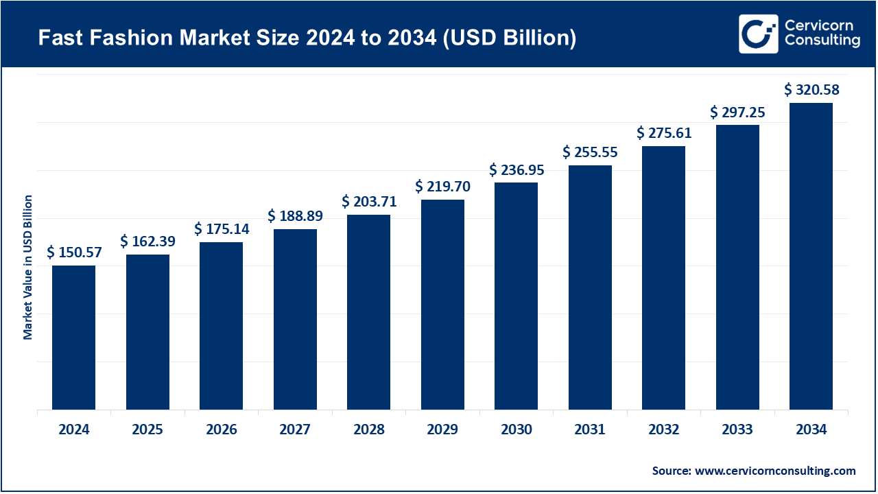 You are currently viewing Fast Fashion Market Trends, Dynamics, and Latest Developments