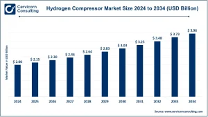 Read more about the article Hydrogen Compressor Market Overview, Trends, and Forecast 2025–2034
