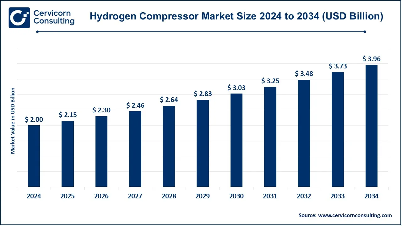 You are currently viewing Hydrogen Compressor Market Overview, Trends, and Forecast 2025–2034
