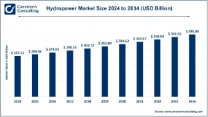Read more about the article Hydropower Market  Overview, Trends, and Growth Outlook 2025–2034