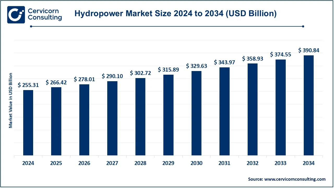 You are currently viewing Hydropower Market  Overview, Trends, and Growth Outlook 2025–2034