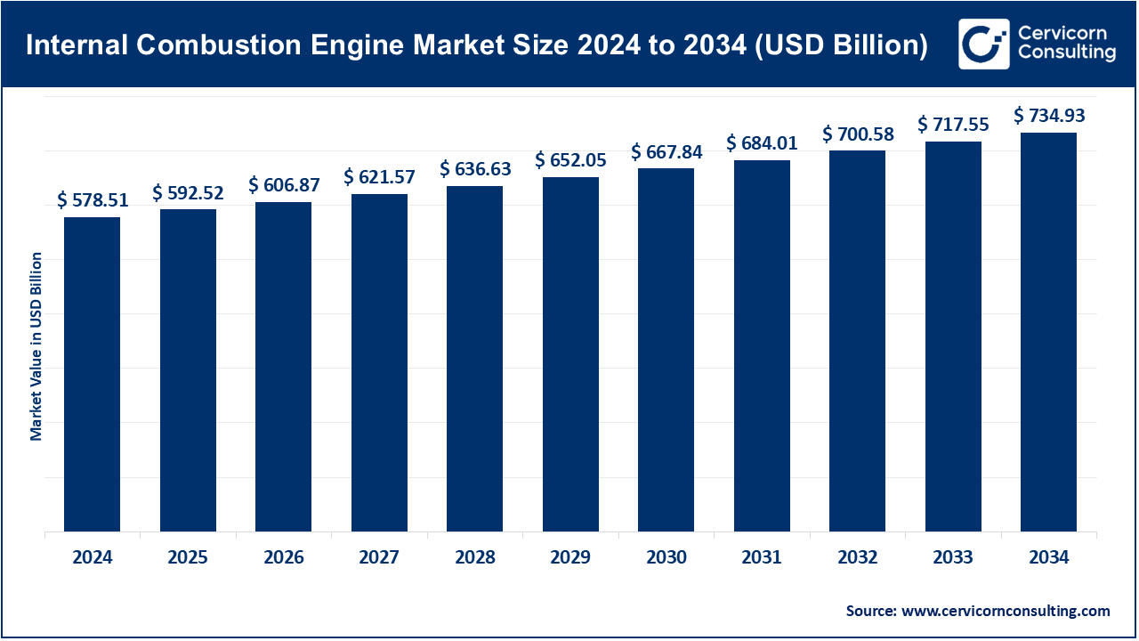 You are currently viewing Internal Combustion Engine Market Revenue, CAGR, and Leading Players by 2034