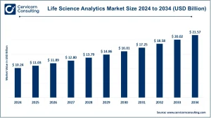 Read more about the article Life Science Analytics Market Trends, Drivers, and Future Outlook by 2034