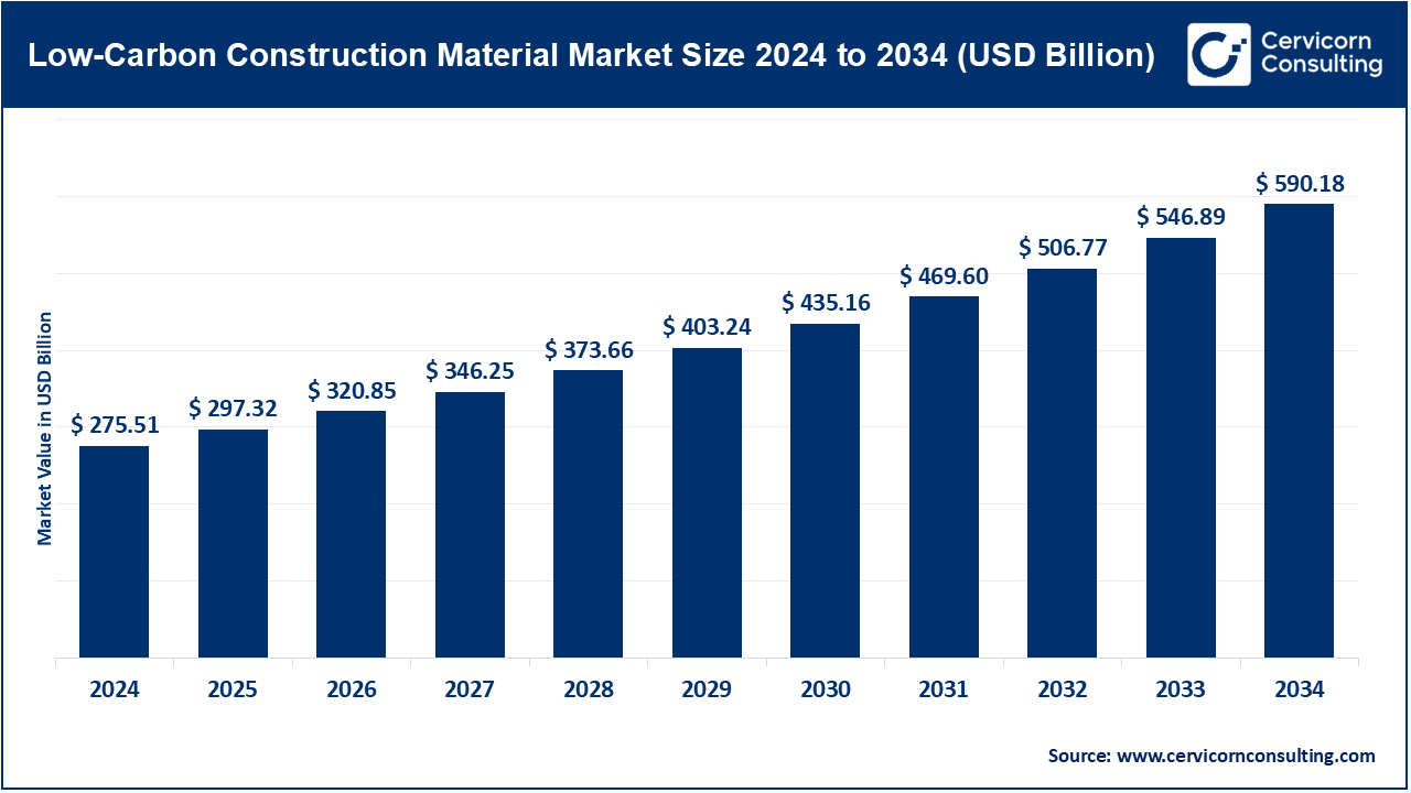 You are currently viewing Low‑Carbon Construction Material Market Overview, Trends, and Drivers