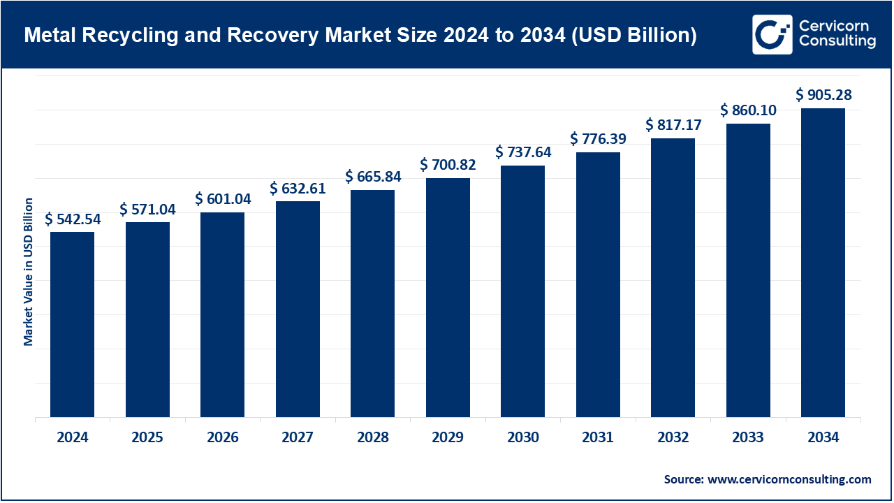 You are currently viewing Metal Recycling and Recovery Market Size, Growth & Company Profiles 2025–2034