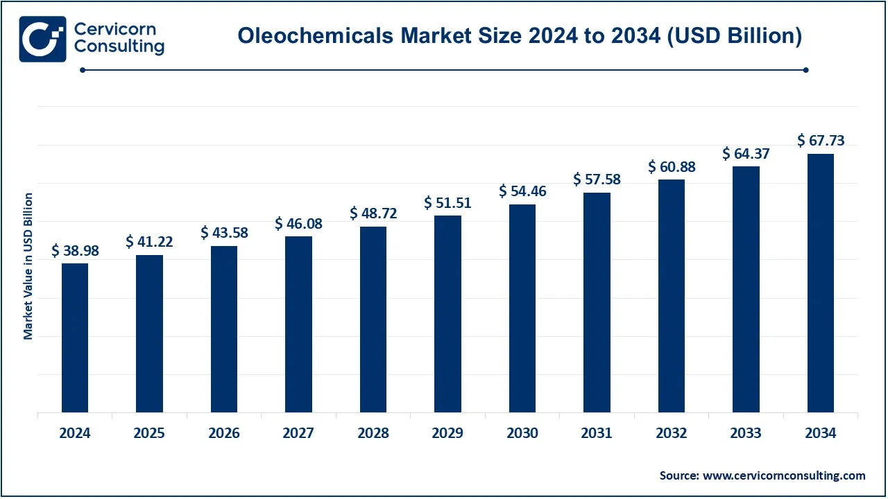 You are currently viewing Oleochemicals Market Size, Growth & Company Profiles 2025–2034