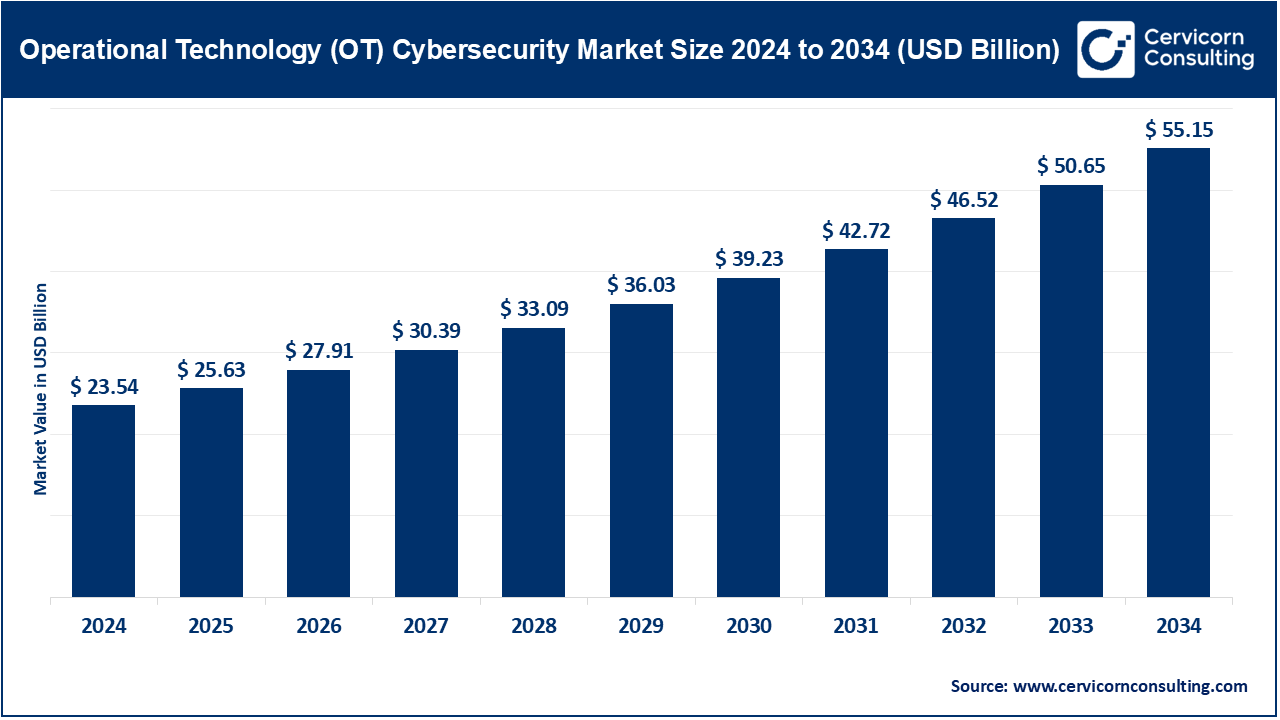 You are currently viewing Operational Technology (OT) Cybersecurity Market Size, Dynamics, and Emerging Opportunities